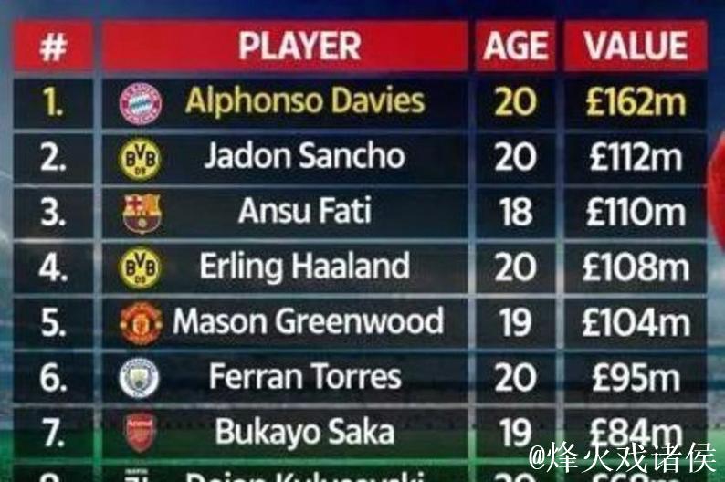 全球中前卫身价榜TOP10:佩德里1.4亿居首,赖斯巴尔韦德并列第2 全球中前卫身价榜TOP10:佩德里1.4亿居首,赖斯巴尔韦德并列第2